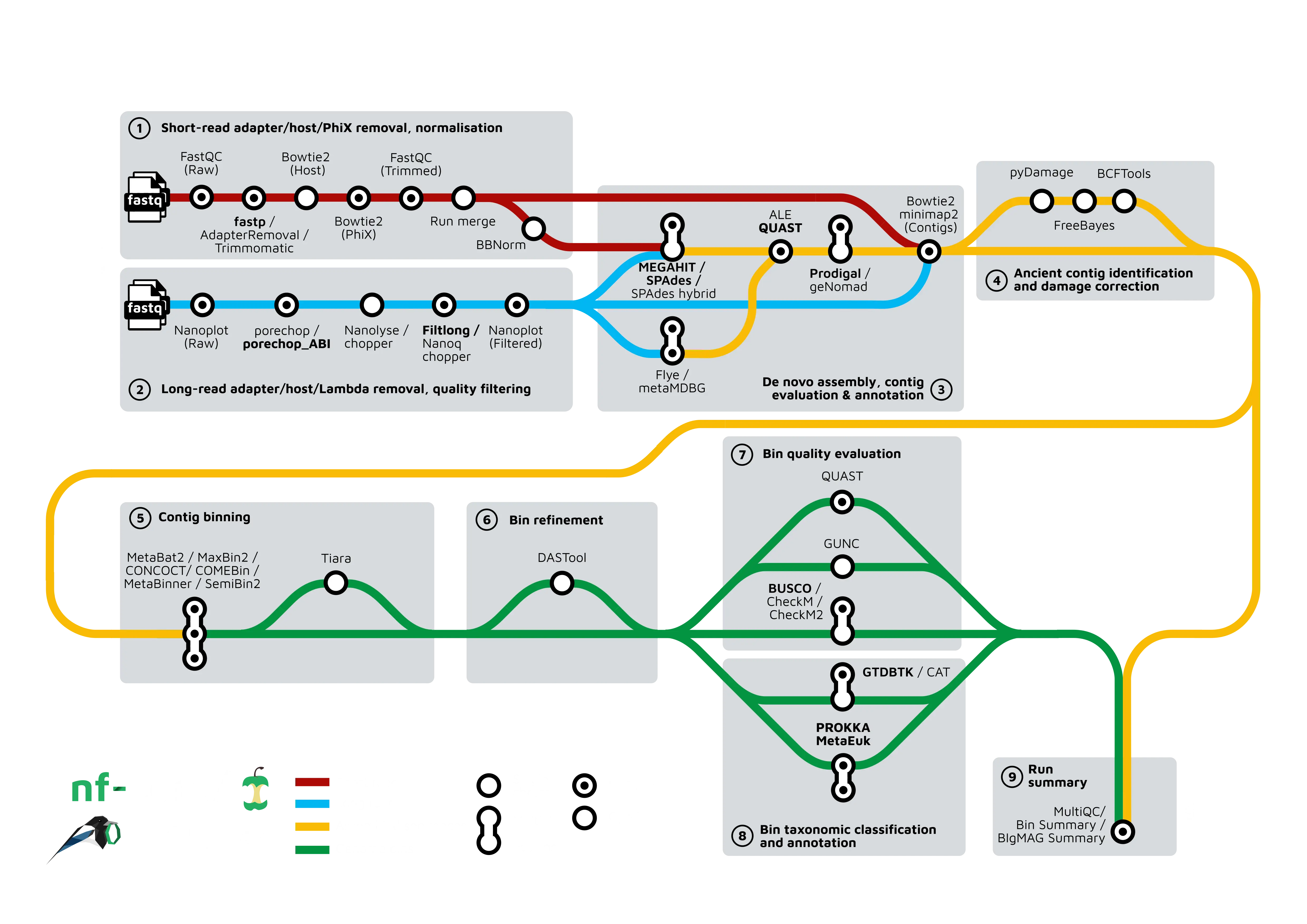 “nf-core/mag workflow”